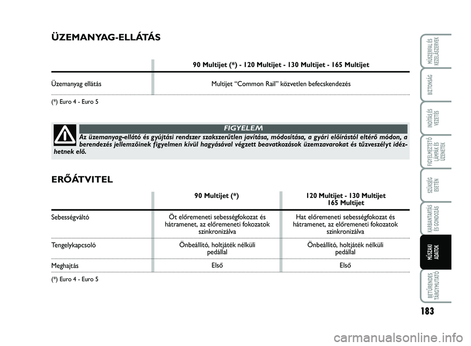 FIAT SCUDO 2013  Kezelési és karbantartási útmutató (in Hungarian) 183
FIGYELMEZTETŐ
LÁMPÁK ÉS
ÜZENETEK
BETŰRENDES
TÁ R G Y M U TAT Ó
MÙSZERFAL ÉS
KEZELÃSZERVEK
BIZTONSÁG
INDÍTÁS ÉS
VEZETÉS
SZÜKSÉG 
ESETÉN
KARBANTARTÁS
ÉS GONDOZÁS
MŰSZAKI 
ADAT