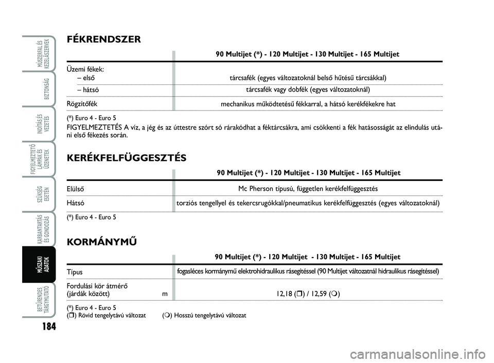 FIAT SCUDO 2013  Kezelési és karbantartási útmutató (in Hungarian) 184
FIGYELMEZTETŐ
LÁMPÁK ÉS
ÜZENETEK
BETŰRENDES
TÁ R G Y M U TAT Ó
MÙSZERFAL ÉS
KEZELÃSZERVEK
BIZTONSÁG
INDÍTÁS ÉS
VEZETÉS
SZÜKSÉG 
ESETÉN
KARBANTARTÁS
ÉS GONDOZÁS
MŰSZAKI 
ADAT