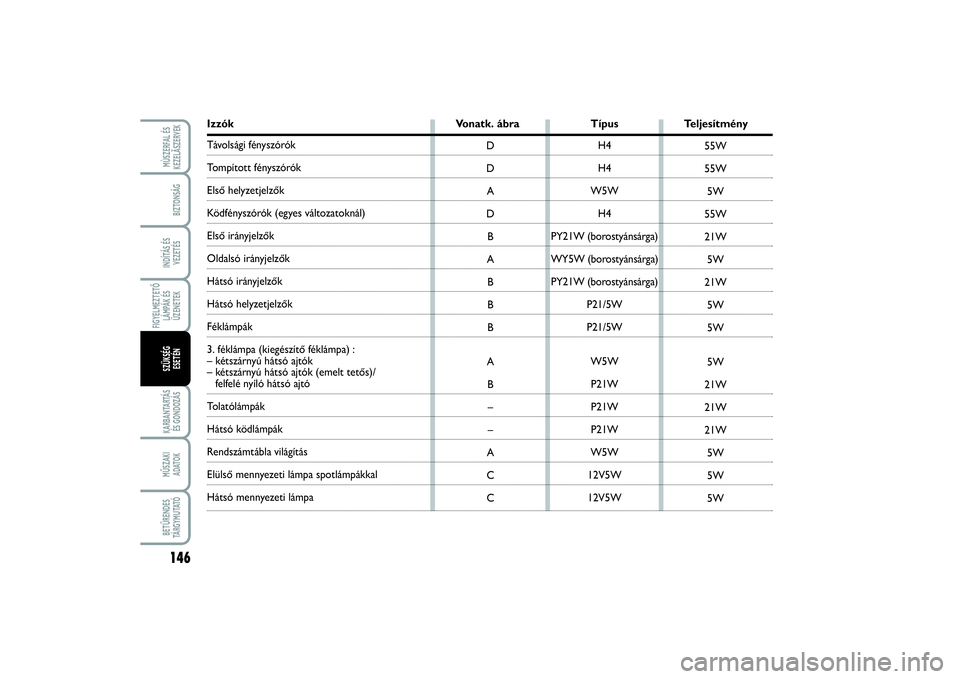 FIAT SCUDO 2014 Kezelési és karbantartási útmutató (in Hungarian) 146FIGYELMEZTETŐ
LÁMPÁK ÉS
ÜZENETEKKARBANTARTÁS
ÉS GONDOZÁSMŰSZAKI
ADATOKBETŰRENDES
TÁ R G Y M U TAT ÓMÙSZERFAL ÉS
KEZELÃSZERVEKBIZTONSÁGINDÍTÁS ÉS
VEZETÉSSZÜKSÉG
ESETÉN
Izzó FIAT SCUDO 2014 Kezelési és karbantartási útmutató (in Hungarian) 146FIGYELMEZTETŐ
LÁMPÁK ÉS
ÜZENETEKKARBANTARTÁS
ÉS GONDOZÁSMŰSZAKI
ADATOKBETŰRENDES
TÁ R G Y M U TAT ÓMÙSZERFAL ÉS
KEZELÃSZERVEKBIZTONSÁGINDÍTÁS ÉS
VEZETÉSSZÜKSÉG
ESETÉN
Izzó