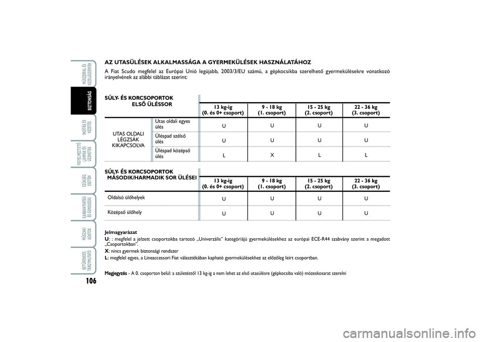 FIAT SCUDO 2015 Kezelési és karbantartási útmutató (in Hungarian) 106INDÍTÁS ÉS
VEZETÉSFIGYELMEZTETŐ
LÁMPÁK ÉS
ÜZENETEKSZÜKSÉG
ESETÉNKARBANTARTÁS
ÉS GONDOZÁSMŰSZAKI
ADATOKBETŰRENDES
TÁ R G Y M U TAT ÓMÙSZERFAL ÉS
KEZELÃSZERVEKBIZTONSÁG
AZ UT FIAT SCUDO 2015 Kezelési és karbantartási útmutató (in Hungarian) 106INDÍTÁS ÉS
VEZETÉSFIGYELMEZTETŐ
LÁMPÁK ÉS
ÜZENETEKSZÜKSÉG
ESETÉNKARBANTARTÁS
ÉS GONDOZÁSMŰSZAKI
ADATOKBETŰRENDES
TÁ R G Y M U TAT ÓMÙSZERFAL ÉS
KEZELÃSZERVEKBIZTONSÁG
AZ UT