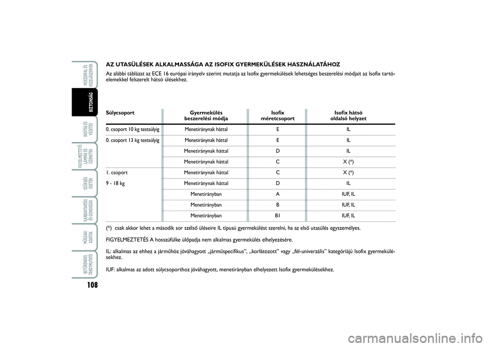 FIAT SCUDO 2015  Kezelési és karbantartási útmutató (in Hungarian) 108INDÍTÁS ÉS
VEZETÉSFIGYELMEZTETŐ
LÁMPÁK ÉS
ÜZENETEKSZÜKSÉG 
ESETÉNKARBANTARTÁS
ÉS GONDOZÁSMŰSZAKI 
ADATOKBETŰRENDES
TÁ R G Y M U TAT ÓMÙSZERFAL ÉS
KEZELÃSZERVEKBIZTONSÁG
AZ UT