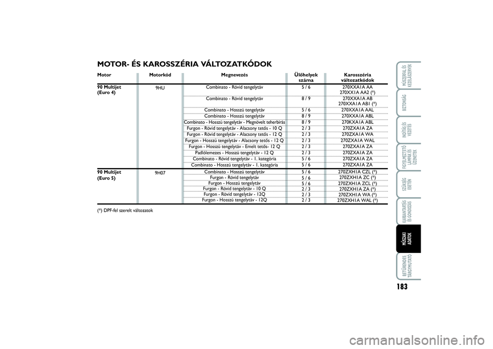 FIAT SCUDO 2015 Kezelési és karbantartási útmutató (in Hungarian) 183
FIGYELMEZTETŐ
LÁMPÁK ÉS
ÜZENETEKBETŰRENDES
TÁ R G Y M U TAT ÓMÙSZERFAL ÉS
KEZELÃSZERVEKBIZTONSÁGINDÍTÁS ÉS
VEZETÉSSZÜKSÉG
ESETÉNKARBANTARTÁS
ÉS GONDOZÁSMŰSZAKI
ADATOK
MOTO FIAT SCUDO 2015 Kezelési és karbantartási útmutató (in Hungarian) 183
FIGYELMEZTETŐ
LÁMPÁK ÉS
ÜZENETEKBETŰRENDES
TÁ R G Y M U TAT ÓMÙSZERFAL ÉS
KEZELÃSZERVEKBIZTONSÁGINDÍTÁS ÉS
VEZETÉSSZÜKSÉG
ESETÉNKARBANTARTÁS
ÉS GONDOZÁSMŰSZAKI
ADATOK
MOTO