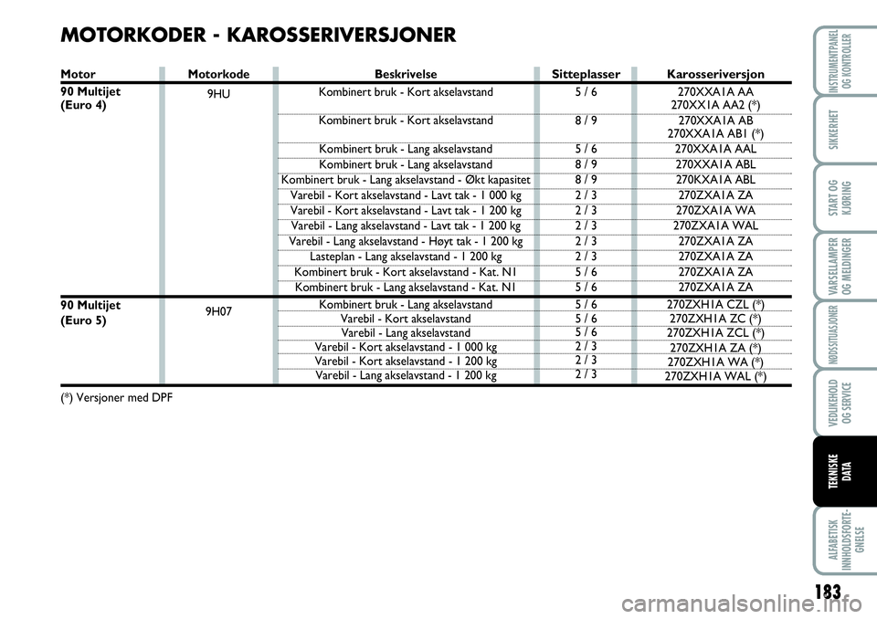 FIAT SCUDO 2015 Drift- og vedlikeholdshåndbok (in Norwegian) 183
VARSELLAMPER
OG MELDINGER
ALFABETISK
INNHOLDSFORTE-
GNELSE
INSTRUMENTPANEL
OG KONTROLLER
SIKKERHET
START OG
KJØRING
NØDSSITUASJONER
VEDLIKEHOLD
OG SERVICE
TEKNISKE
D ATA
MOTORKODER - KAROSSERIVE FIAT SCUDO 2015 Drift- og vedlikeholdshåndbok (in Norwegian) 183
VARSELLAMPER
OG MELDINGER
ALFABETISK
INNHOLDSFORTE-
GNELSE
INSTRUMENTPANEL
OG KONTROLLER
SIKKERHET
START OG
KJØRING
NØDSSITUASJONER
VEDLIKEHOLD
OG SERVICE
TEKNISKE
D ATA
MOTORKODER - KAROSSERIVE