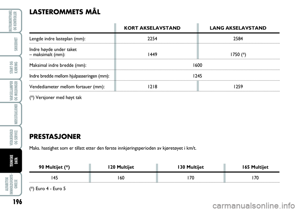 FIAT SCUDO 2015  Drift- og vedlikeholdshåndbok (in Norwegian) 196
VARSELLAMPER
OG MELDINGER
ALFABETISK
INNHOLDSFORTE-
GNELSE
INSTRUMENTPANEL
OG KONTROLLER
SIKKERHET
START OG
KJØRING
NØDSSITUASJONER
VEDLIKEHOLD
OG SERVICE
TEKNISKE
D ATA
PRESTASJONER
Maks. hasti