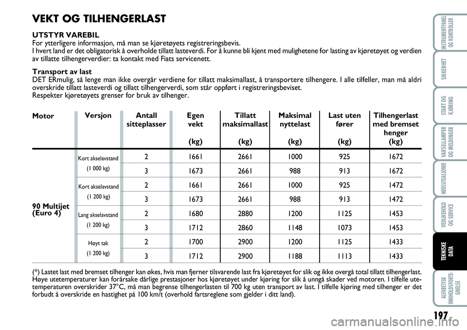 FIAT SCUDO 2015  Drift- og vedlikeholdshåndbok (in Norwegian) 197
VARSELLAMPER
OG MELDINGER
ALFABETISK
INNHOLDSFORTE-
GNELSE
INSTRUMENTPANEL
OG KONTROLLER
SIKKERHET
START OG
KJØRING
NØDSSITUASJONER
VEDLIKEHOLD
OG SERVICE
TEKNISKE
D ATA
VEKT OG TILHENGERLAST
UT