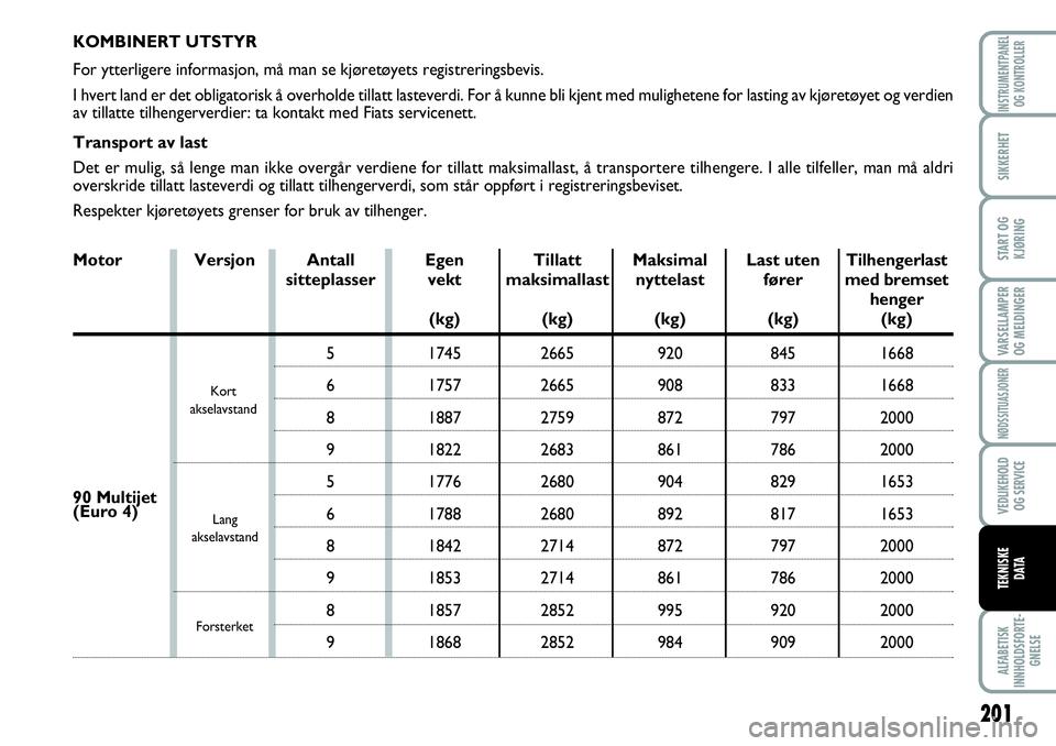 FIAT SCUDO 2015  Drift- og vedlikeholdshåndbok (in Norwegian) 201
VARSELLAMPER
OG MELDINGER
ALFABETISK
INNHOLDSFORTE-
GNELSE
INSTRUMENTPANEL
OG KONTROLLER
SIKKERHET
START OG
KJØRING
NØDSSITUASJONER
VEDLIKEHOLD
OG SERVICE
TEKNISKE
D ATA
KOMBINERT UTSTYR
For ytt
