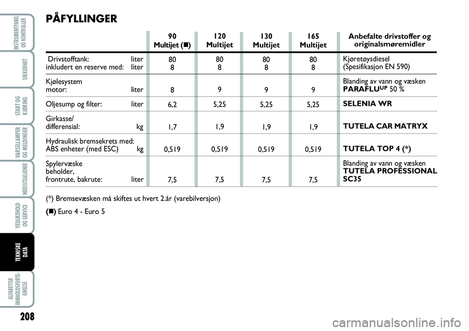 FIAT SCUDO 2015  Drift- og vedlikeholdshåndbok (in Norwegian) Anbefalte drivstoffer og 
originalsmøremidler
Kjøretøysdiesel 
(Spesifikasjon EN 590)
Blanding av vann og væsken 
PARAFLU
UP50 %
SELENIA WR
TUTELA CAR MATRYX
TUTELA TOP 4 (*)
Blanding av vann og v