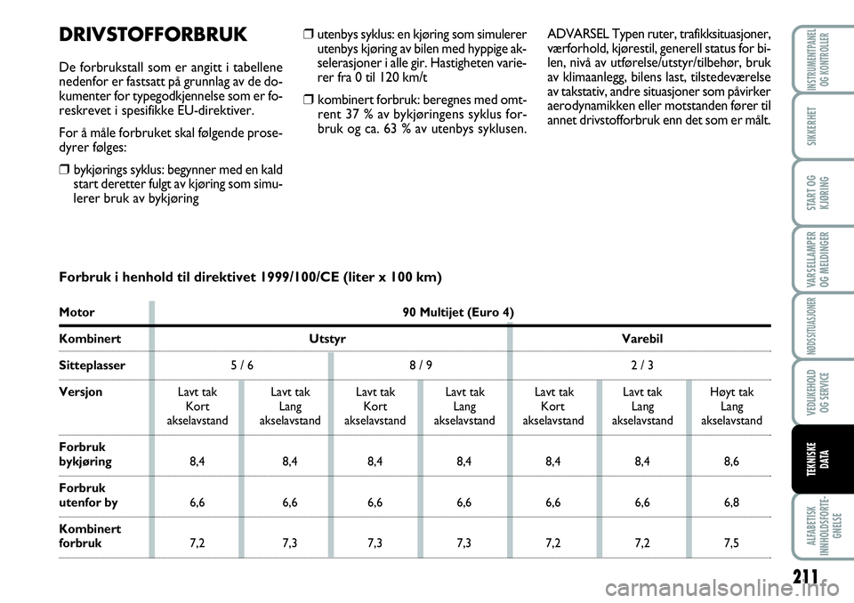 FIAT SCUDO 2015  Drift- og vedlikeholdshåndbok (in Norwegian) 211
VARSELLAMPER
OG MELDINGER
ALFABETISK
INNHOLDSFORTE-
GNELSE
INSTRUMENTPANEL
OG KONTROLLER
SIKKERHET
START OG
KJØRING
NØDSSITUASJONER
VEDLIKEHOLD
OG SERVICE
TEKNISKE
D ATA
❒utenbys syklus: en kj