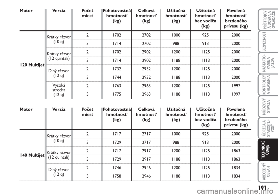 FIAT SCUDO 2011  Návod na použitie a údržbu (in Slovak) Počet 
miest 
2
3
2
3
2
3
2
3 VerziaPohotovostná 
hmotnosť
(kg)
1702
1714
1702
1714
1732
1744
1763
1775 120 Multijet Krátky rázvor
(10 q)
Dlhý rázvor
(12 q)
Vysoká
strecha
(12 q)Celková
hmotn