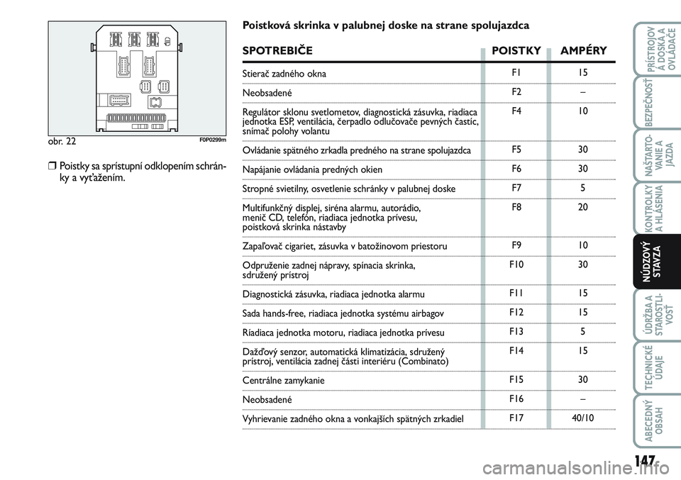 FIAT SCUDO 2012  Návod na použitie a údržbu (in Slovak) obr. 22F0P0299m
F1
F2
F4
F5
F6
F7
F8
F9
F10
F11
F12
F13
F14
F15
F16
F1715
–
10
30
30
5
20
10
30
15
15
5
15
30
–
40/10
Poistková skrinka v palubnej doske na strane spolujazdca
SPOTREBIČE POISTKY 