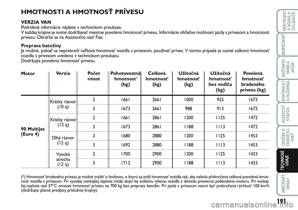 FIAT SCUDO 2012 Návod na použitie a údržbu (in Slovak) HMOTNOSTI A HMOTNOSŤ PRÍVESU
VERZIA VAN
Podrobné informácie nájdete v technickom preukaze.
V každej krajine je nutné dodržiavať miestne povolenú hmotnosť prívesu. Informácie ohľadne mo FIAT SCUDO 2012 Návod na použitie a údržbu (in Slovak) HMOTNOSTI A HMOTNOSŤ PRÍVESU
VERZIA VAN
Podrobné informácie nájdete v technickom preukaze.
V každej krajine je nutné dodržiavať miestne povolenú hmotnosť prívesu. Informácie ohľadne mo