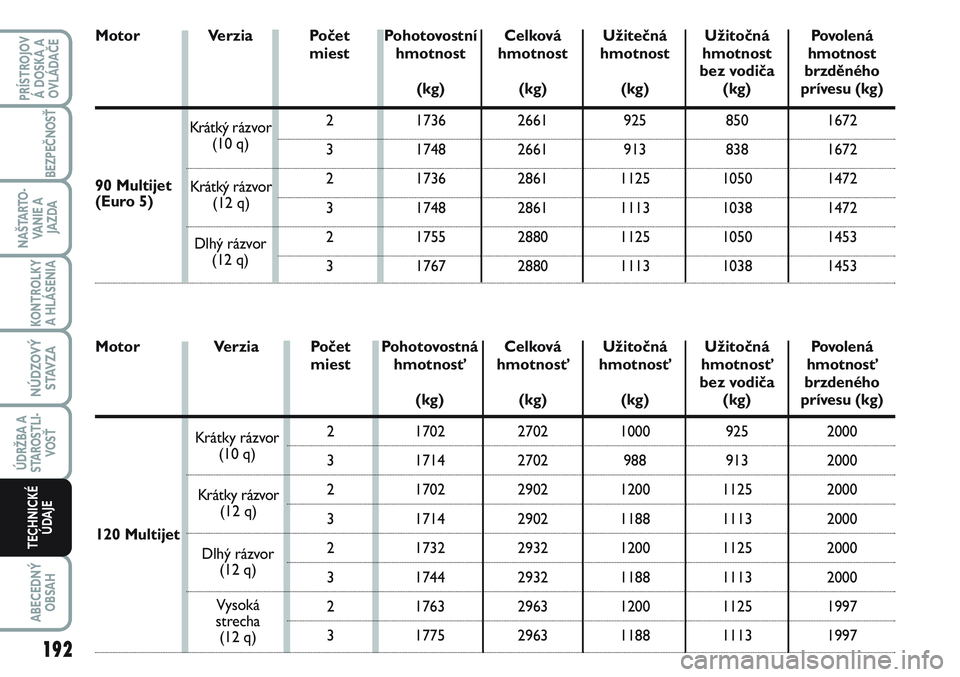 FIAT SCUDO 2012 Návod na použitie a údržbu (in Slovak) 192
KONTROLKY
A HLÁSENIA
ABECEDNÝ
OBSAH
PRÍSTROJOV
Á DOSKA A
OVLÁDAČE
BEZPEČNOSŤ
NAŠTARTO-
VA N I E A
JAZDA
NÚDZOVÝ
STAVZA
ÚDRŽBA A
STAROSTLI-
VOSŤ
TECHNICKÉ
ÚDAJE120 Multijet
Motor FIAT SCUDO 2012 Návod na použitie a údržbu (in Slovak) 192
KONTROLKY
A HLÁSENIA
ABECEDNÝ
OBSAH
PRÍSTROJOV
Á DOSKA A
OVLÁDAČE
BEZPEČNOSŤ
NAŠTARTO-
VA N I E A
JAZDA
NÚDZOVÝ
STAVZA
ÚDRŽBA A
STAROSTLI-
VOSŤ
TECHNICKÉ
ÚDAJE120 Multijet
Motor