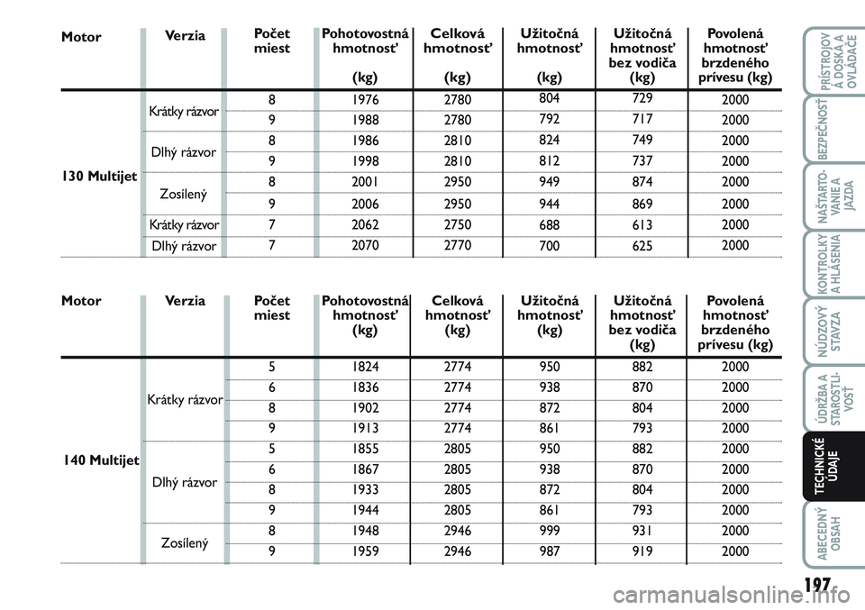 FIAT SCUDO 2012 Návod na použitie a údržbu (in Slovak) 197
KONTROLKY
A HLÁSENIA
ABECEDNÝ
OBSAH
PRÍSTROJOV
Á DOSKA A
OVLÁDAČE
BEZPEČNOSŤ
NAŠTARTO-
VA N I E A
JAZDA
NÚDZOVÝ
STAVZA
ÚDRŽBA A
STAROSTLI-
VOSŤ
TECHNICKÉ
ÚDAJE
Verzia Počet
mie FIAT SCUDO 2012 Návod na použitie a údržbu (in Slovak) 197
KONTROLKY
A HLÁSENIA
ABECEDNÝ
OBSAH
PRÍSTROJOV
Á DOSKA A
OVLÁDAČE
BEZPEČNOSŤ
NAŠTARTO-
VA N I E A
JAZDA
NÚDZOVÝ
STAVZA
ÚDRŽBA A
STAROSTLI-
VOSŤ
TECHNICKÉ
ÚDAJE
Verzia Počet
mie