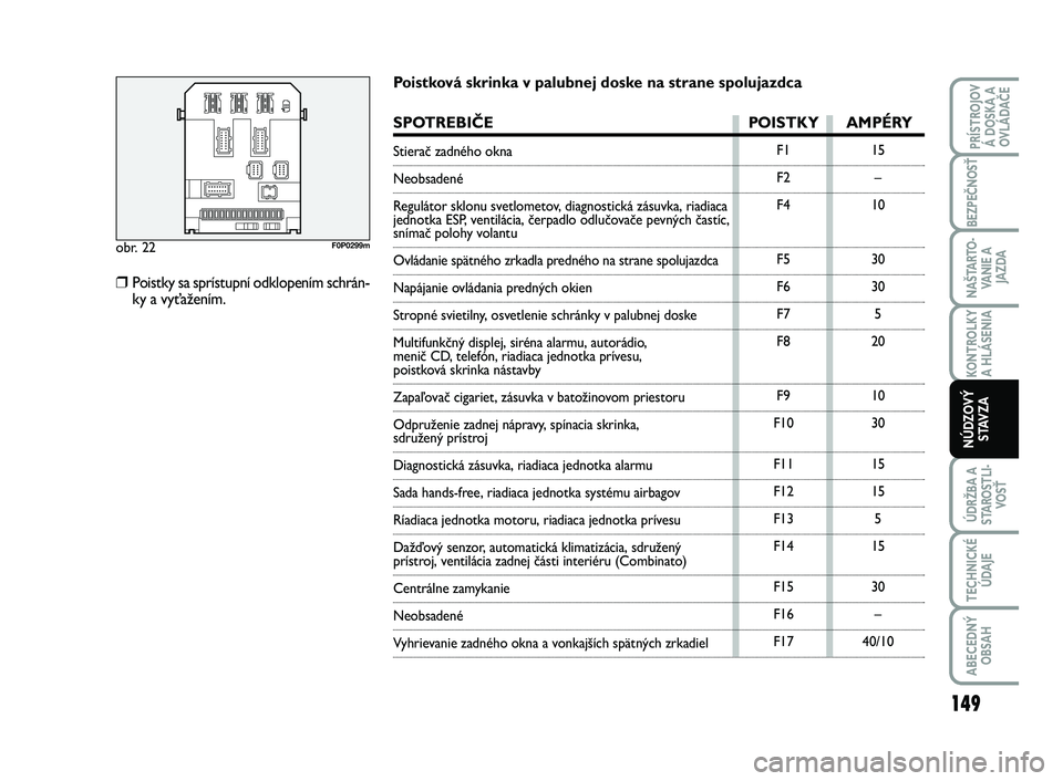 FIAT SCUDO 2013 Návod na použitie a údržbu (in Slovak) obr. 22F0P0299m
F1
F2
F4
F5
F6
F7
F8
F9
F10
F11
F12
F13
F14
F15
F16
F17
15
–
10
30
30
5
20
10
30
15
15
5
15
30
–
40/10
Poistková skrinka v palubnej doske na strane spolujazdca
FIAT SCUDO 2013 Návod na použitie a údržbu (in Slovak) obr. 22F0P0299m
F1
F2
F4
F5
F6
F7
F8
F9
F10
F11
F12
F13
F14
F15
F16
F17
15
–
10
30
30
5
20
10
30
15
15
5
15
30
–
40/10
Poistková skrinka v palubnej doske na strane spolujazdca