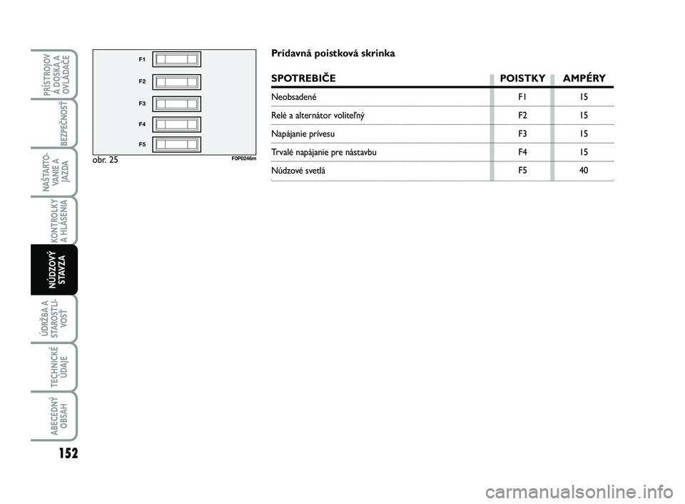 FIAT SCUDO 2013 Návod na použitie a údržbu (in Slovak) obr. 25
F1
F2
F3
F4
F5
F0P0246m
F1
F2
F3
F4
F5
15
15
15
15
40
Prídavná poistková skrinka
SPOTREBIČE POISTKY AMPÉRY
Neobsadené
Relé a alternátor voliteľný
Napájanie prívesu
Trvalé n FIAT SCUDO 2013 Návod na použitie a údržbu (in Slovak) obr. 25
F1
F2
F3
F4
F5
F0P0246m
F1
F2
F3
F4
F5
15
15
15
15
40
Prídavná poistková skrinka
SPOTREBIČE POISTKY AMPÉRY
Neobsadené
Relé a alternátor voliteľný
Napájanie prívesu
Trvalé n