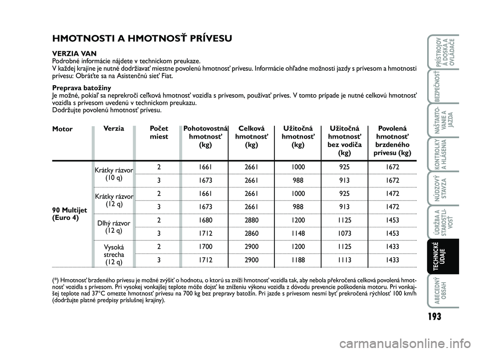 FIAT SCUDO 2013 Návod na použitie a údržbu (in Slovak) HMOTNOSTI A HMOTNOSŤ PRÍVESU
VERZIA VAN
Podrobné informácie nájdete v technickom preukaze.
V každej krajine je nutné dodržiavať miestne povolenú hmotnosť prívesu. Informácie ohľadne mo FIAT SCUDO 2013 Návod na použitie a údržbu (in Slovak) HMOTNOSTI A HMOTNOSŤ PRÍVESU
VERZIA VAN
Podrobné informácie nájdete v technickom preukaze.
V každej krajine je nutné dodržiavať miestne povolenú hmotnosť prívesu. Informácie ohľadne mo
