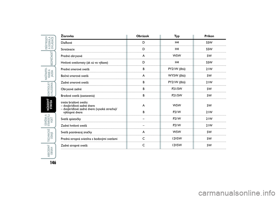 FIAT SCUDO 2014 Návod na použitie a údržbu (in Slovak) Žiarovka Obrázok Typ PríkonDiaľkové Stretávacie Predné obrysovéHmlové svetlomety (ak sú vo výbave) Predné smerové svetlá Bočné smerové svetlá Zadné smerové svetlá Obrysové zadn FIAT SCUDO 2014 Návod na použitie a údržbu (in Slovak) Žiarovka Obrázok Typ PríkonDiaľkové Stretávacie Predné obrysovéHmlové svetlomety (ak sú vo výbave) Predné smerové svetlá Bočné smerové svetlá Zadné smerové svetlá Obrysové zadn