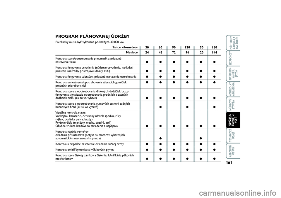 FIAT SCUDO 2014 Návod na použitie a údržbu (in Slovak) PROGRAM PLÁNOVANEJ ÚDRŽBYPrehliadky musia byť vykonané po každých 30.000 km.
Tisíce kilometrov
Mesiace
Kontrola stavu/opotrebovania pneumatík a prípadné
nastavenie tlaku
Kontrola fungovania FIAT SCUDO 2014 Návod na použitie a údržbu (in Slovak) PROGRAM PLÁNOVANEJ ÚDRŽBYPrehliadky musia byť vykonané po každých 30.000 km.
Tisíce kilometrov
Mesiace
Kontrola stavu/opotrebovania pneumatík a prípadné
nastavenie tlaku
Kontrola fungovania