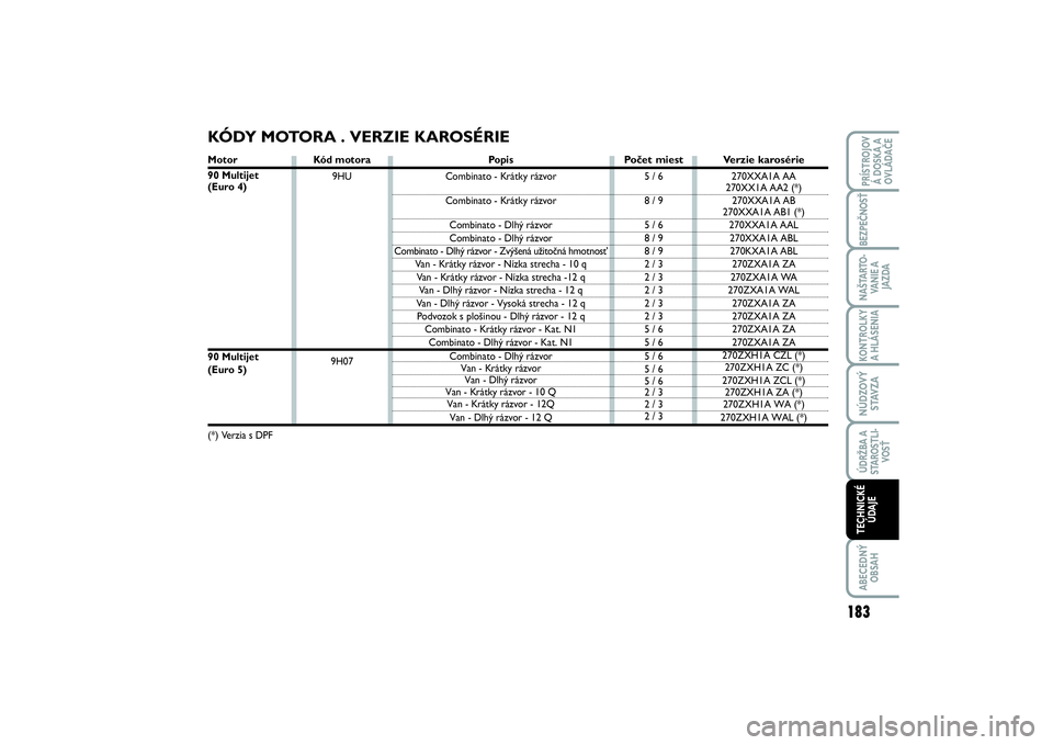 FIAT SCUDO 2014 Návod na použitie a údržbu (in Slovak) KÓDY MOTORA . VERZIE KAROSÉRIEMotor
90 Multijet(Euro 4)90 Multijet(Euro 5)(*) Verzia s DPF
183
KONTROLKY
A HLÁSENIA ABECEDNÝ
OBSAHPRÍSTROJOV
Á DOSKA A
OVLÁDAČEBEZPEČNOSŤNAŠTARTO-
VA N I E FIAT SCUDO 2014 Návod na použitie a údržbu (in Slovak) KÓDY MOTORA . VERZIE KAROSÉRIEMotor
90 Multijet(Euro 4)90 Multijet(Euro 5)(*) Verzia s DPF
183
KONTROLKY
A HLÁSENIA ABECEDNÝ
OBSAHPRÍSTROJOV
Á DOSKA A
OVLÁDAČEBEZPEČNOSŤNAŠTARTO-
VA N I E