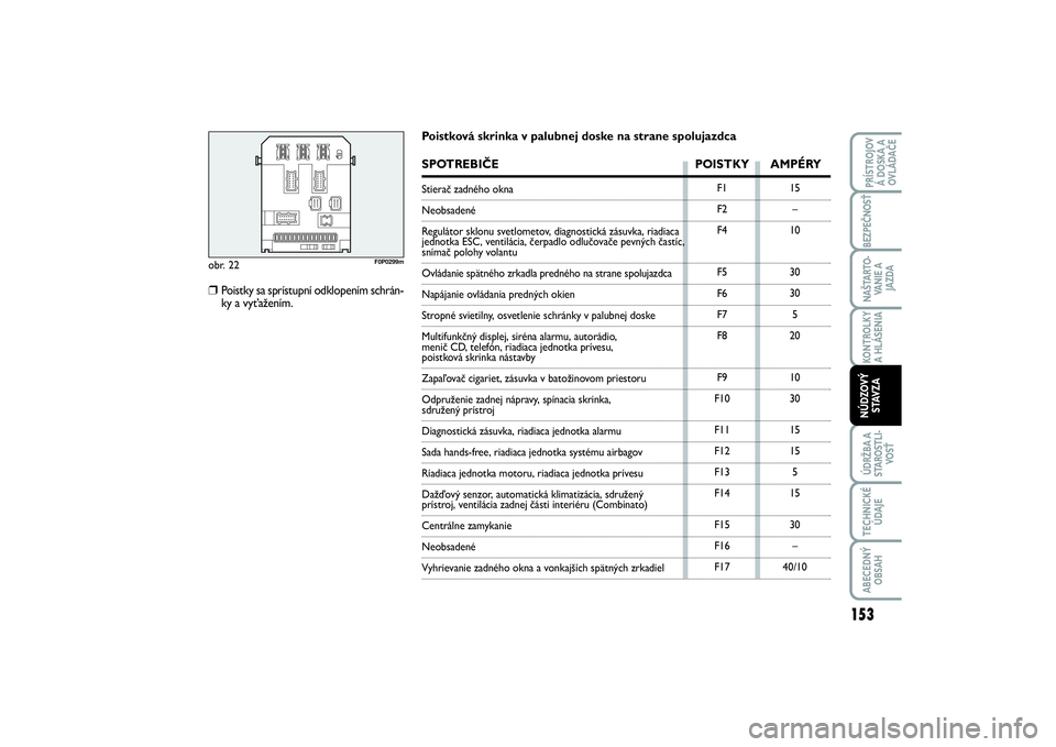 FIAT SCUDO 2016 Návod na použitie a údržbu (in Slovak) obr. 22
F0P0299m
F1
F2
F4
F5
F6
F7
F8
F9
F10
F11
F12
F13
F14
F15
F16
F1715
–
10
30
30
5
20
10
30
15
15
5
15
30
–
40/10
Poistková skrinka v palubnej doske na strane spolujazdcaSPOTREBIČE POISTKY FIAT SCUDO 2016 Návod na použitie a údržbu (in Slovak) obr. 22
F0P0299m
F1
F2
F4
F5
F6
F7
F8
F9
F10
F11
F12
F13
F14
F15
F16
F1715
–
10
30
30
5
20
10
30
15
15
5
15
30
–
40/10
Poistková skrinka v palubnej doske na strane spolujazdcaSPOTREBIČE POISTKY