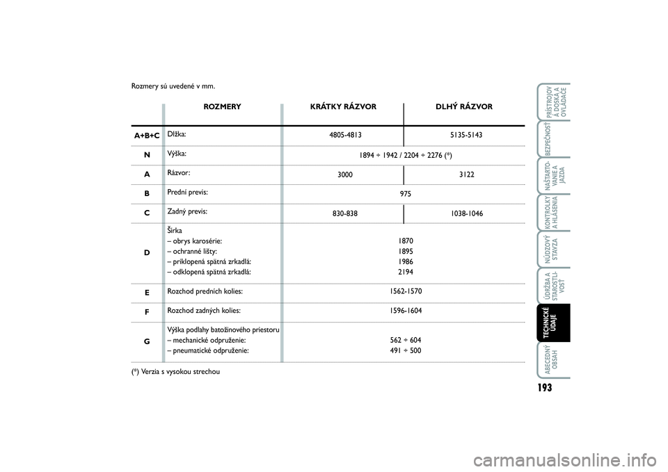FIAT SCUDO 2015 Návod na použitie a údržbu (in Slovak) Rozmery sú uvedené v mm.
ROZMERY
Dlžka:
Výška:
Rázvor:
Prední previs:
Zadný previs:
Šírka
– obrys karosérie:
– ochranné lišty:
– priklopená spätná zrkadlá:
– odklopená spätn FIAT SCUDO 2015 Návod na použitie a údržbu (in Slovak) Rozmery sú uvedené v mm.
ROZMERY
Dlžka:
Výška:
Rázvor:
Prední previs:
Zadný previs:
Šírka
– obrys karosérie:
– ochranné lišty:
– priklopená spätná zrkadlá:
– odklopená spätn