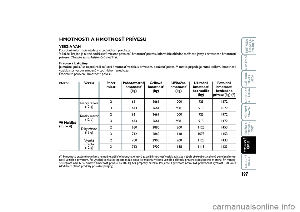 FIAT SCUDO 2015 Návod na použitie a údržbu (in Slovak) HMOTNOSTI A HMOTNOSŤ PRÍVESU VERZIA VAN
Podrobné informácie nájdete v technickom preukaze.
V každej krajine je nutné dodržiavať miestne povolenú hmotnosť prívesu. Informácie ohľadne mož FIAT SCUDO 2015 Návod na použitie a údržbu (in Slovak) HMOTNOSTI A HMOTNOSŤ PRÍVESU VERZIA VAN
Podrobné informácie nájdete v technickom preukaze.
V každej krajine je nutné dodržiavať miestne povolenú hmotnosť prívesu. Informácie ohľadne mož