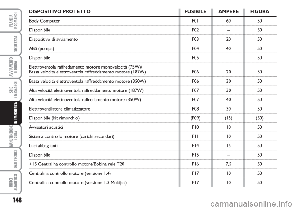 FIAT FIORINO 2007  Libretto Uso Manutenzione (in Italian) 148
SPIE
E MESSAGGI
MANUTENZIONE
E CURA 
DATI TECNICI
INDICE
ALFABETICO
PLANCIA
E COMANDI
SICUREZZA
AVVIAMENTO 
E GUIDA
IN EMERGENZA
DISPOSITIVO PROTETTO FUSIBILE AMPERE FIGURA
Body Computer F01 60 50