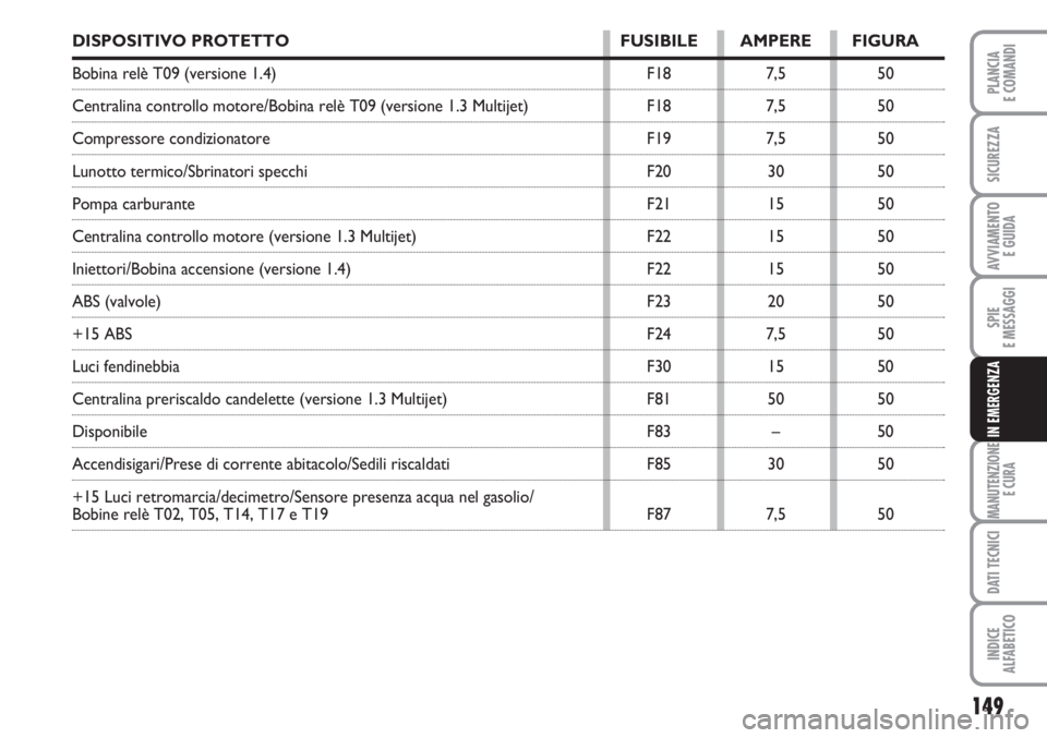 FIAT FIORINO 2007 Libretto Uso Manutenzione (in Italian) 149
SPIE
E MESSAGGI
MANUTENZIONE
E CURA
DATI TECNICI
INDICE
ALFABETICO
PLANCIA
E COMANDI
SICUREZZA
AVVIAMENTO
E GUIDA
IN EMERGENZA
DISPOSITIVO PROTETTO FUSIBILE AMPERE FIGURA
Bobina relè T09 (versio FIAT FIORINO 2007 Libretto Uso Manutenzione (in Italian) 149
SPIE
E MESSAGGI
MANUTENZIONE
E CURA
DATI TECNICI
INDICE
ALFABETICO
PLANCIA
E COMANDI
SICUREZZA
AVVIAMENTO
E GUIDA
IN EMERGENZA
DISPOSITIVO PROTETTO FUSIBILE AMPERE FIGURA
Bobina relè T09 (versio