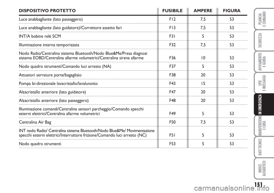 FIAT FIORINO 2007 Libretto Uso Manutenzione (in Italian) 151
SPIE
E MESSAGGI
MANUTENZIONE
E CURA
DATI TECNICI
INDICE
ALFABETICO
PLANCIA
E COMANDI
SICUREZZA
AVVIAMENTO
E GUIDA
IN EMERGENZA
DISPOSITIVO PROTETTO FUSIBILE AMPERE FIGURA
Luce anabbagliante (lato FIAT FIORINO 2007 Libretto Uso Manutenzione (in Italian) 151
SPIE
E MESSAGGI
MANUTENZIONE
E CURA
DATI TECNICI
INDICE
ALFABETICO
PLANCIA
E COMANDI
SICUREZZA
AVVIAMENTO
E GUIDA
IN EMERGENZA
DISPOSITIVO PROTETTO FUSIBILE AMPERE FIGURA
Luce anabbagliante (lato
