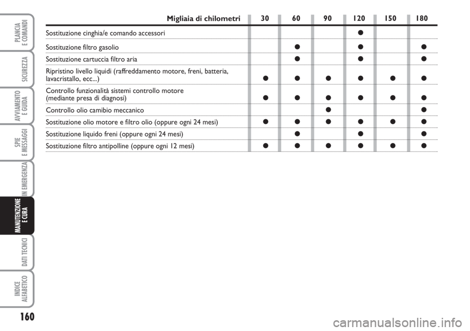 FIAT FIORINO 2007  Libretto Uso Manutenzione (in Italian) 160
SPIE
E MESSAGGI
DATI TECNICI
INDICE
ALFABETICO
PLANCIA
E COMANDI
SICUREZZA
AVVIAMENTO 
E GUIDA
IN EMERGENZA
MANUTENZIONE
E CURA 
Migliaia di chilometri
Sostituzione cinghia/e comando accessori
Sos