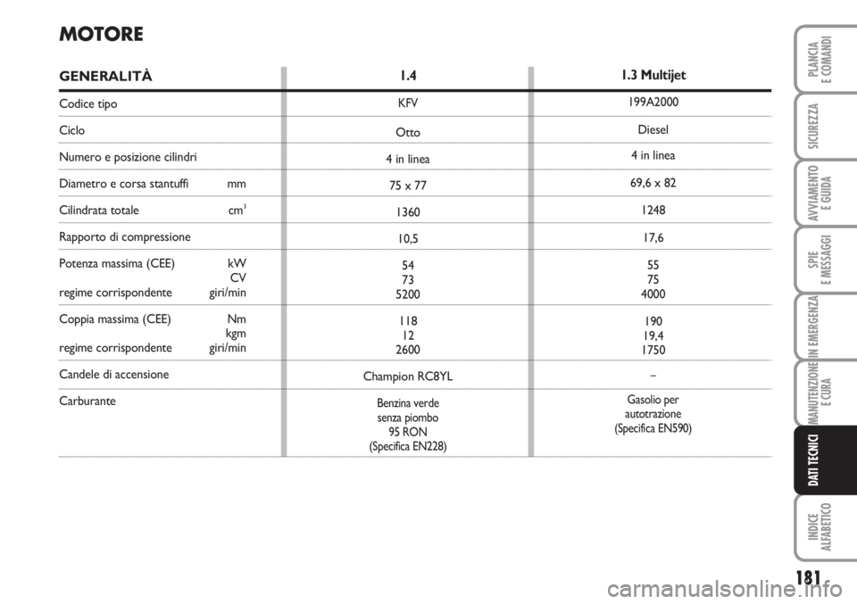 FIAT FIORINO 2007  Libretto Uso Manutenzione (in Italian) 181
SPIE
E MESSAGGI
INDICE
ALFABETICO
PLANCIA
E COMANDI
SICUREZZA
AVVIAMENTO 
E GUIDA
IN EMERGENZA
MANUTENZIONE
E CURA
DATI TECNICI
MOTORE
GENERALITÀ
Codice tipo
Ciclo
Numero e posizione cilindri
Dia