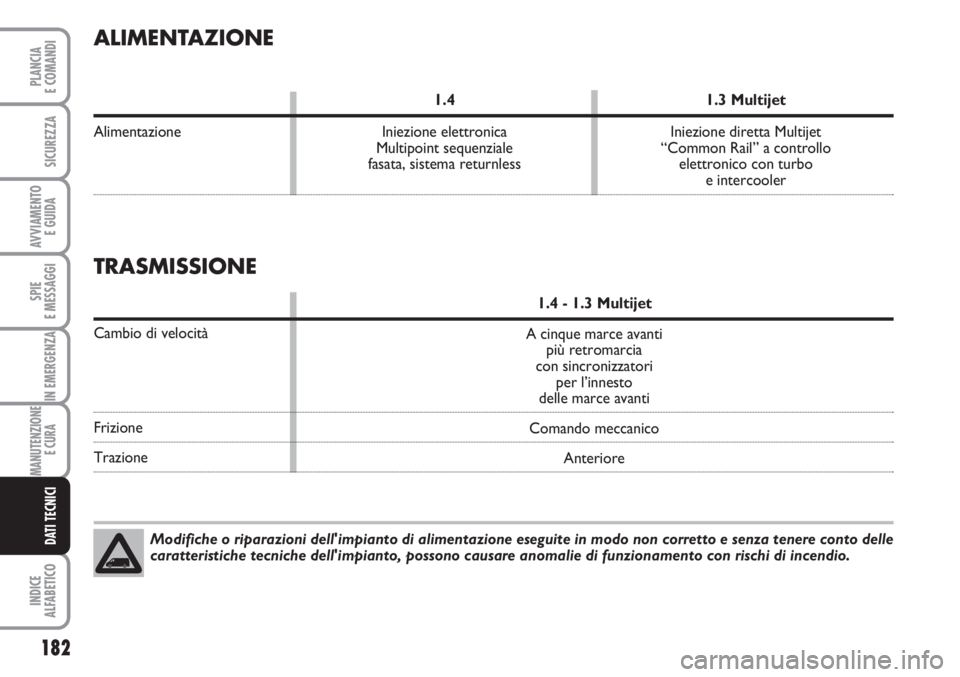 FIAT FIORINO 2007  Libretto Uso Manutenzione (in Italian) 182
SPIE
E MESSAGGI
INDICE
ALFABETICO
PLANCIA
E COMANDI
SICUREZZA
AVVIAMENTO 
E GUIDA
IN EMERGENZA
MANUTENZIONE
E CURA 
DATI TECNICI
ALIMENTAZIONE
1.4 1.3 Multijet
Alimentazione Iniezione elettronica 