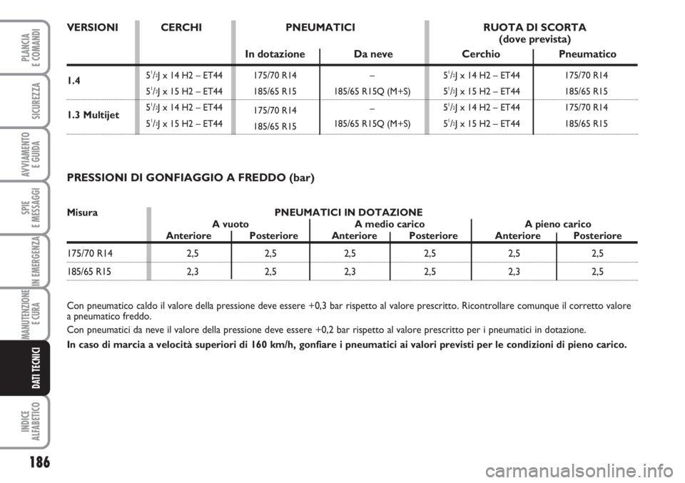 FIAT FIORINO 2007  Libretto Uso Manutenzione (in Italian) 1.4 
1.3 Multijet
186
SPIE
E MESSAGGI
INDICE
ALFABETICO
PLANCIA
E COMANDI
SICUREZZA
AVVIAMENTO 
E GUIDA
IN EMERGENZA
MANUTENZIONE
E CURA 
DATI TECNICI
PRESSIONI DI GONFIAGGIO A FREDDO (bar)
Con pneuma