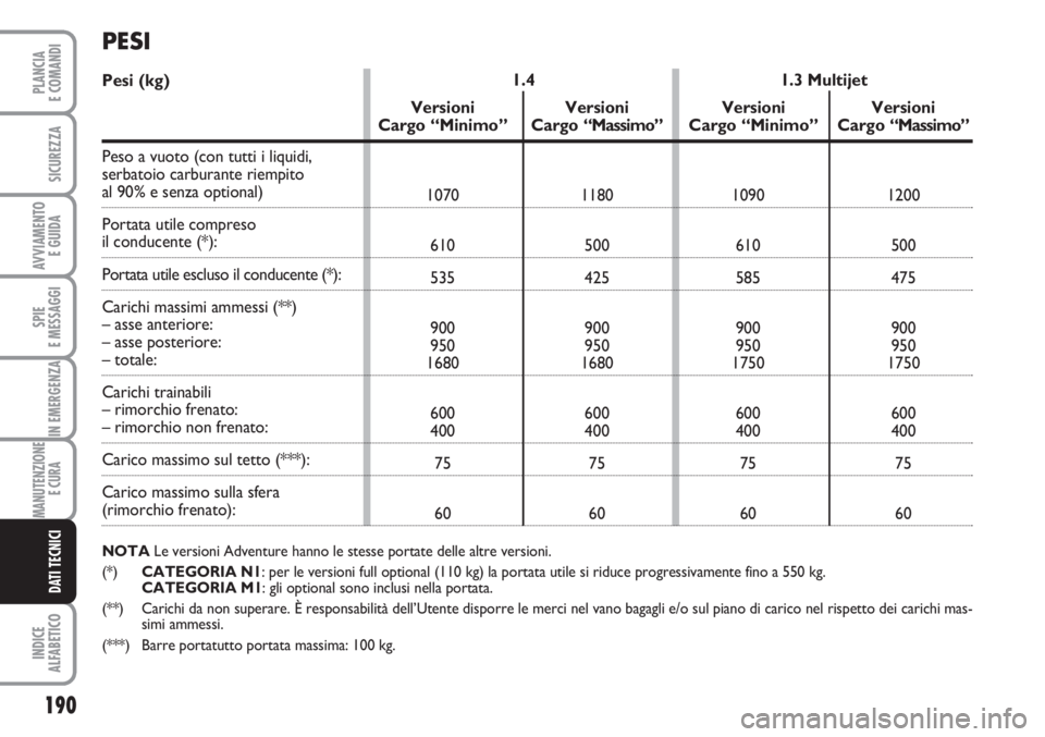 FIAT FIORINO 2007  Libretto Uso Manutenzione (in Italian) 190
SPIE
E MESSAGGI
INDICE
ALFABETICO
PLANCIA
E COMANDI
SICUREZZA
AVVIAMENTO 
E GUIDA
IN EMERGENZA
MANUTENZIONE
E CURA 
DATI TECNICI
PESI
Pesi (kg)
Peso a vuoto (con tutti i liquidi, 
serbatoio carbur