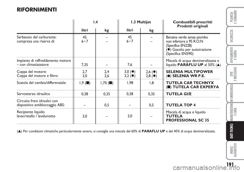 FIAT FIORINO 2007  Libretto Uso Manutenzione (in Italian) 191
SPIE
E MESSAGGI
INDICE
ALFABETICO
PLANCIA
E COMANDI
SICUREZZA
AVVIAMENTO 
E GUIDA
IN EMERGENZA
MANUTENZIONE
E CURA
DATI TECNICI
RIFORNIMENTI
1.3 Multijet1.4 
Serbatoio del carburante:
compresa una