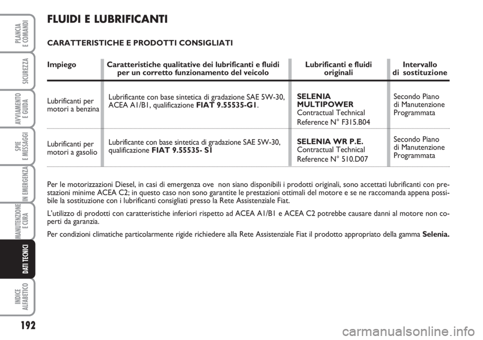 FIAT FIORINO 2007  Libretto Uso Manutenzione (in Italian) 192
SPIE
E MESSAGGI
INDICE
ALFABETICO
PLANCIA
E COMANDI
SICUREZZA
AVVIAMENTO 
E GUIDA
IN EMERGENZA
MANUTENZIONE
E CURA 
DATI TECNICI
Per le motorizzazioni Diesel, in casi di emergenza ove  non siano d