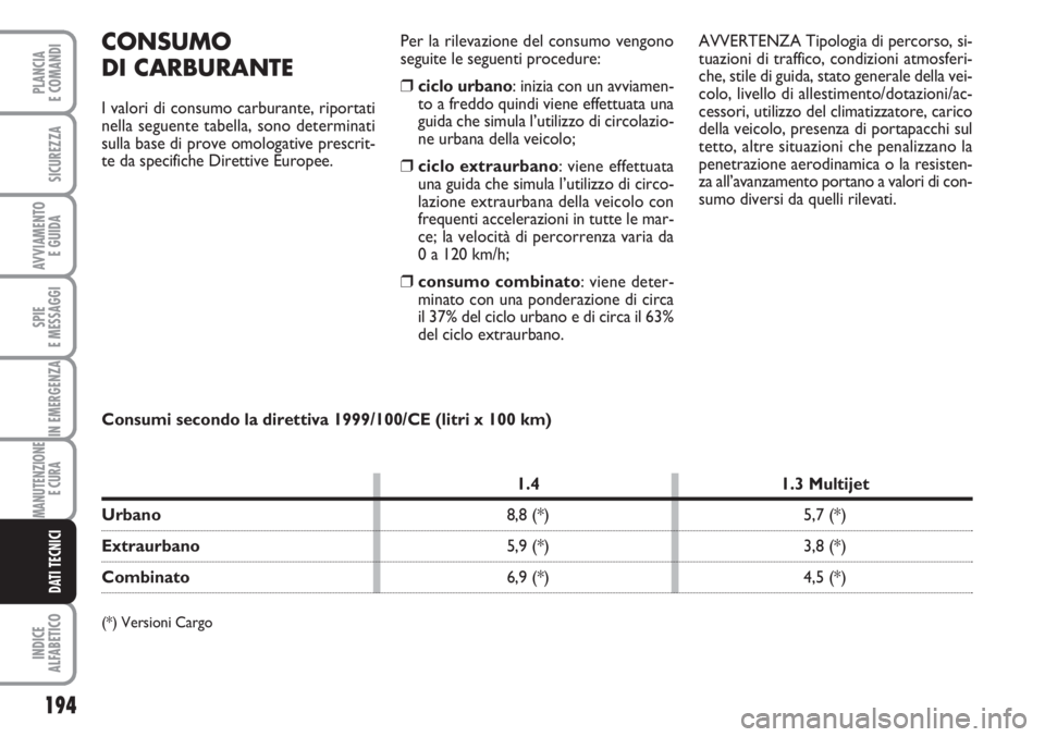 FIAT FIORINO 2007  Libretto Uso Manutenzione (in Italian) 194
SPIE
E MESSAGGI
INDICE
ALFABETICO
PLANCIA
E COMANDI
SICUREZZA
AVVIAMENTO 
E GUIDA
IN EMERGENZA
MANUTENZIONE
E CURA 
DATI TECNICI
CONSUMO
DI CARBURANTE
I valori di consumo carburante, riportati
nel
