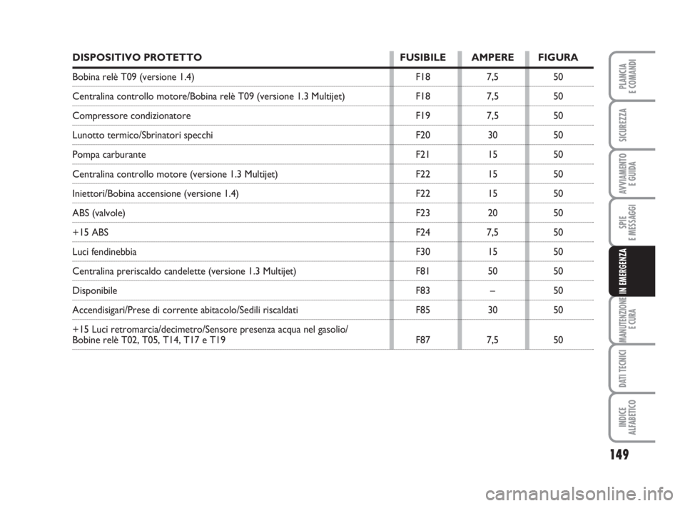 FIAT FIORINO 2008  Libretto Uso Manutenzione (in Italian) 149
SPIE
E MESSAGGI
MANUTENZIONE
E CURA
DATI TECNICI
INDICE
ALFABETICO
PLANCIA
E COMANDI
SICUREZZA
AVVIAMENTO 
E GUIDA
IN EMERGENZA
DISPOSITIVO PROTETTO FUSIBILE AMPERE FIGURA
Bobina relè T09 (versio