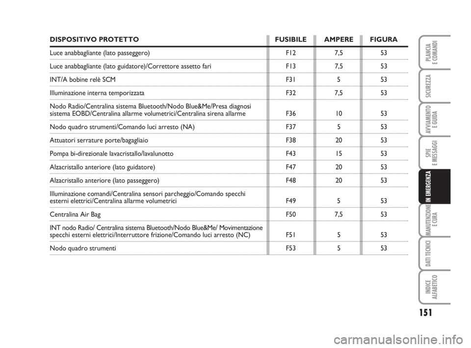 FIAT FIORINO 2008  Libretto Uso Manutenzione (in Italian) 151
SPIE
E MESSAGGI
MANUTENZIONE
E CURA
DATI TECNICI
INDICE
ALFABETICO
PLANCIA
E COMANDI
SICUREZZA
AVVIAMENTO 
E GUIDA
IN EMERGENZA
DISPOSITIVO PROTETTO FUSIBILE AMPERE FIGURA
Luce anabbagliante (lato