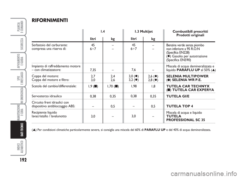 FIAT FIORINO 2008  Libretto Uso Manutenzione (in Italian) 192
SPIE
E MESSAGGI
INDICE
ALFABETICO
PLANCIA
E COMANDI
SICUREZZA
AVVIAMENTO 
E GUIDA
IN EMERGENZA
MANUTENZIONE
E CURA 
DATI TECNICI
RIFORNIMENTI
1.3 Multijet1.4 
Serbatoio del carburante:
compresa un