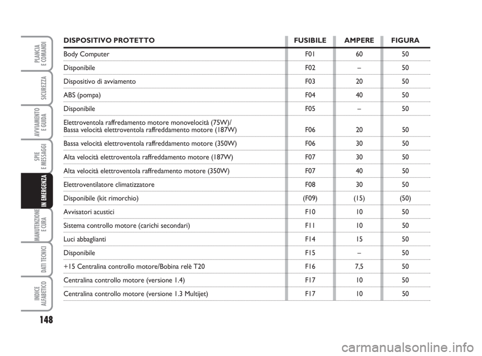 FIAT FIORINO 2009  Libretto Uso Manutenzione (in Italian) 148
SPIE
E MESSAGGI
MANUTENZIONE
E CURA 
DATI TECNICI
INDICE
ALFABETICO
PLANCIA
E COMANDI
SICUREZZA
AVVIAMENTO 
E GUIDA
IN EMERGENZA
DISPOSITIVO PROTETTO FUSIBILE AMPERE FIGURA
Body Computer F01 60 50