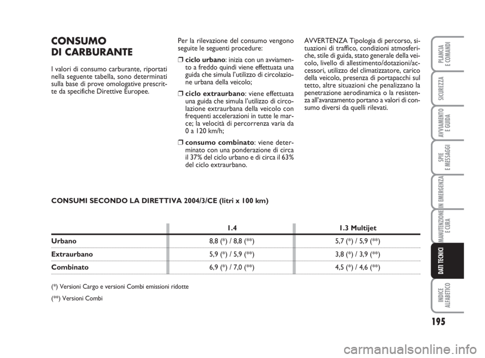 FIAT FIORINO 2009 Libretto Uso Manutenzione (in Italian) 195
SPIE
E MESSAGGI
INDICE
ALFABETICO
PLANCIA
E COMANDI
SICUREZZA
AVVIAMENTO
E GUIDA
IN EMERGENZA
MANUTENZIONE
E CURA
DATI TECNICI
CONSUMO
DI CARBURANTE
I valori di consumo carburante, riportati
nell FIAT FIORINO 2009 Libretto Uso Manutenzione (in Italian) 195
SPIE
E MESSAGGI
INDICE
ALFABETICO
PLANCIA
E COMANDI
SICUREZZA
AVVIAMENTO
E GUIDA
IN EMERGENZA
MANUTENZIONE
E CURA
DATI TECNICI
CONSUMO
DI CARBURANTE
I valori di consumo carburante, riportati
nell