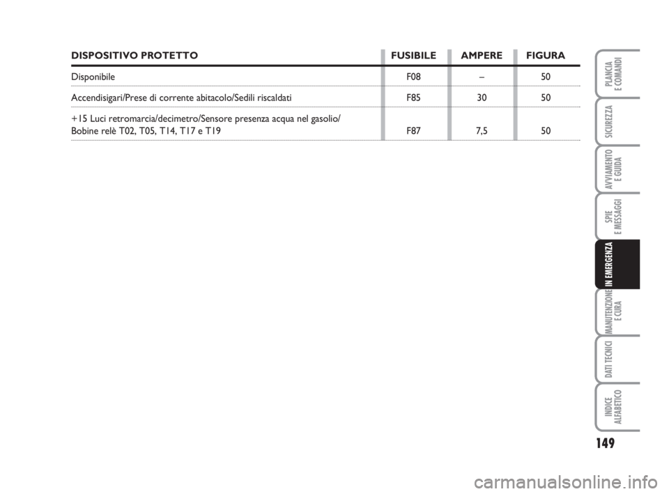 FIAT FIORINO 2010  Libretto Uso Manutenzione (in Italian) 149
SPIE
E MESSAGGI
MANUTENZIONE
E CURA
DATI TECNICI
INDICE
ALFABETICO
PLANCIA
E COMANDI
SICUREZZA
AVVIAMENTO 
E GUIDA
IN EMERGENZA
DISPOSITIVO PROTETTO FUSIBILE AMPERE FIGURA
Disponibile F08 – 50
A