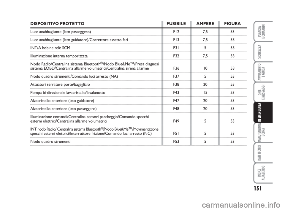 FIAT FIORINO 2010  Libretto Uso Manutenzione (in Italian) 151
SPIE
E MESSAGGI
MANUTENZIONE
E CURA
DATI TECNICI
INDICE
ALFABETICO
PLANCIA
E COMANDI
SICUREZZA
AVVIAMENTO 
E GUIDA
IN EMERGENZA
DISPOSITIVO PROTETTO FUSIBILE AMPERE FIGURA
Luce anabbagliante (lato