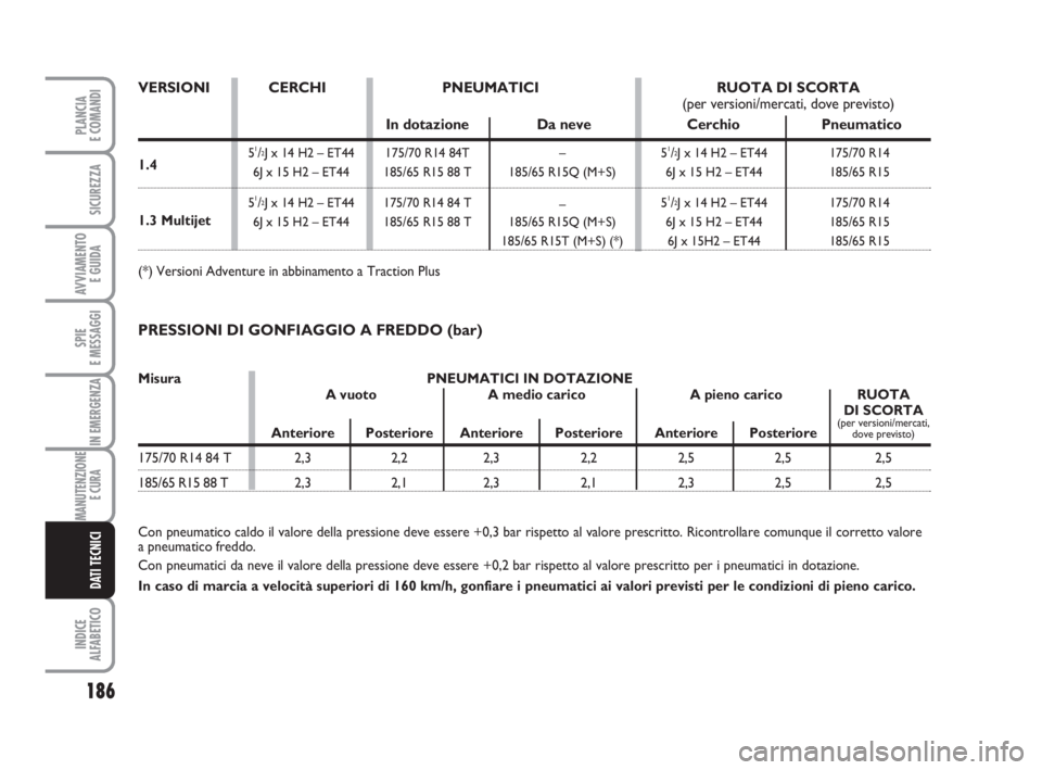 FIAT FIORINO 2013  Libretto Uso Manutenzione (in Italian) 1.4 
186
SPIE
E MESSAGGI
INDICE
ALFABETICO
PLANCIA
E COMANDI
SICUREZZA
AVVIAMENTO 
E GUIDA
IN EMERGENZA
MANUTENZIONE
E CURA 
DATI TECNICI
PRESSIONI DI GONFIAGGIO A FREDDO (bar)
Con pneumatico caldo il
