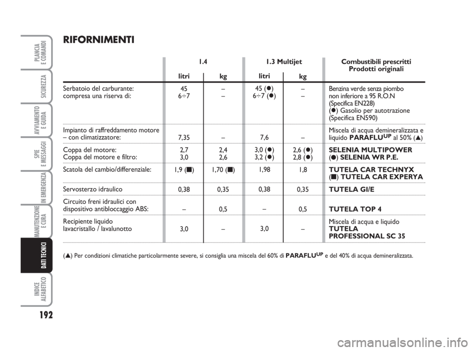 FIAT FIORINO 2013  Libretto Uso Manutenzione (in Italian) 192
SPIE
E MESSAGGI
INDICE
ALFABETICO
PLANCIA
E COMANDI
SICUREZZA
AVVIAMENTO 
E GUIDA
IN EMERGENZA
MANUTENZIONE
E CURA 
DATI TECNICI
RIFORNIMENTI
1.3 Multijet1.4 
Serbatoio del carburante:
compresa un