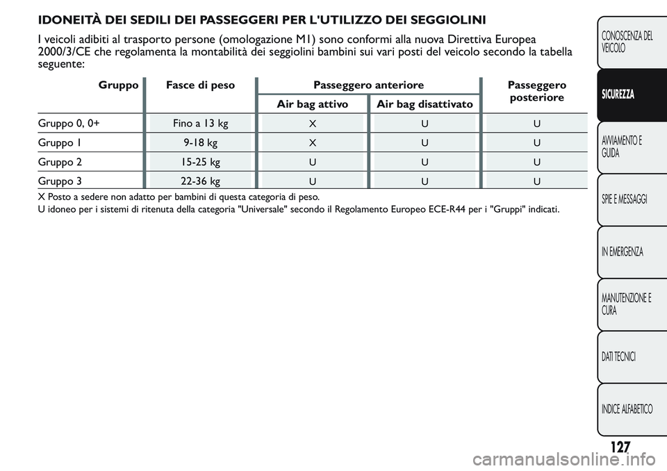 FIAT FIORINO 2017 Libretto Uso Manutenzione (in Italian) IDONEITÀ DEI SEDILI DEI PASSEGGERI PER L'UTILIZZO DEI SEGGIOLINI
I veicoli adibiti al trasporto persone (omologazione M1) sono conformi alla nuova Direttiva Europea
2000/3/CE che regolamenta la m FIAT FIORINO 2017 Libretto Uso Manutenzione (in Italian) IDONEITÀ DEI SEDILI DEI PASSEGGERI PER L'UTILIZZO DEI SEGGIOLINI
I veicoli adibiti al trasporto persone (omologazione M1) sono conformi alla nuova Direttiva Europea
2000/3/CE che regolamenta la m