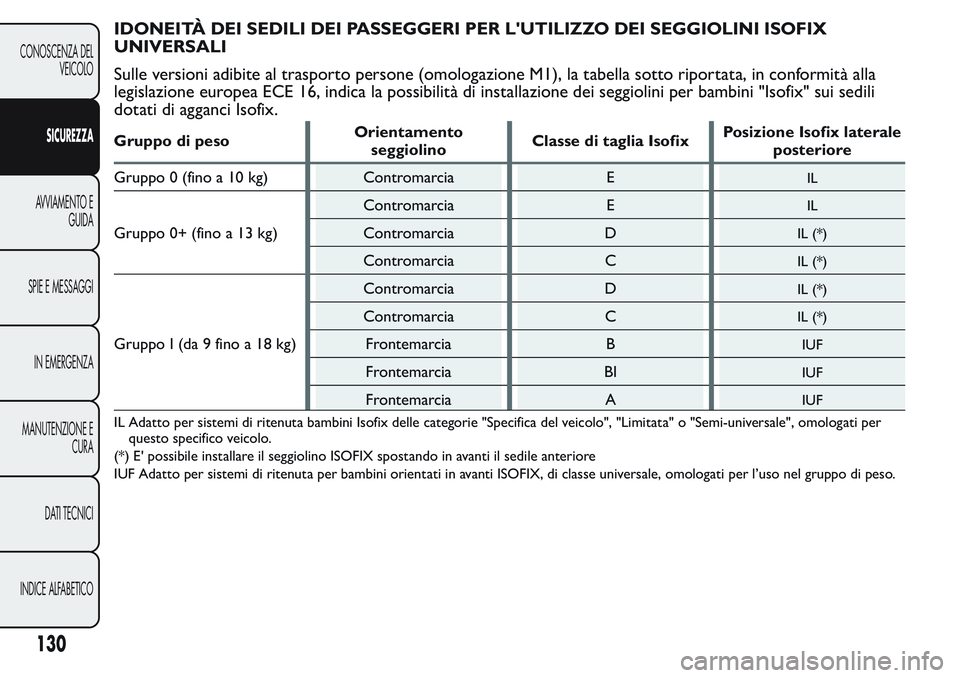 FIAT FIORINO 2017 Libretto Uso Manutenzione (in Italian) IDONEITÀ DEI SEDILI DEI PASSEGGERI PER L'UTILIZZO DEI SEGGIOLINI ISOFIX
UNIVERSALI
Sulle versioni adibite al trasporto persone (omologazione M1), la tabella sotto riportata, in conformità alla
l FIAT FIORINO 2017 Libretto Uso Manutenzione (in Italian) IDONEITÀ DEI SEDILI DEI PASSEGGERI PER L'UTILIZZO DEI SEGGIOLINI ISOFIX
UNIVERSALI
Sulle versioni adibite al trasporto persone (omologazione M1), la tabella sotto riportata, in conformità alla
l