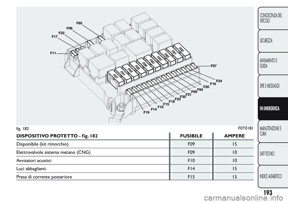 FIAT FIORINO 2017 Libretto Uso Manutenzione (in Italian) DISPOSITIVO PROTETTO - fig. 182 FUSIBILE AMPERE
Disponibile (kit rimorchio) F09 15
Elettrovalvole sistema metano (CNG) F09 10
Avvisatori acustici F10 10
Luci abbaglianti F14 15
Presa di corrente poste FIAT FIORINO 2017 Libretto Uso Manutenzione (in Italian) DISPOSITIVO PROTETTO - fig. 182 FUSIBILE AMPERE
Disponibile (kit rimorchio) F09 15
Elettrovalvole sistema metano (CNG) F09 10
Avvisatori acustici F10 10
Luci abbaglianti F14 15
Presa di corrente poste