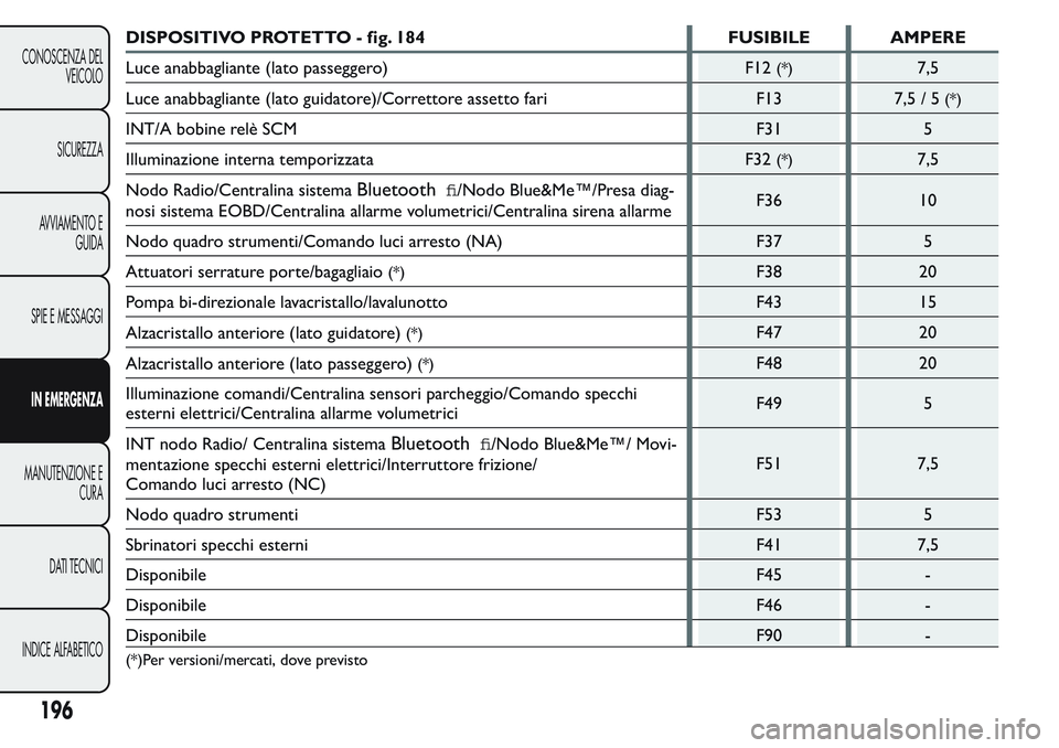 FIAT FIORINO 2017 Libretto Uso Manutenzione (in Italian) DISPOSITIVO PROTETTO - fig. 184 FUSIBILE AMPERE
Luce anabbagliante (lato passeggero)
F12
(*)7,5
Luce anabbagliante (lato guidatore)/Correttore assetto fari F13
7,5/5
(*)
INT/A bobine relè SCM F31 5
I FIAT FIORINO 2017 Libretto Uso Manutenzione (in Italian) DISPOSITIVO PROTETTO - fig. 184 FUSIBILE AMPERE
Luce anabbagliante (lato passeggero)
F12
(*)7,5
Luce anabbagliante (lato guidatore)/Correttore assetto fari F13
7,5/5
(*)
INT/A bobine relè SCM F31 5
I